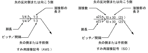 すみ肉溶接記号