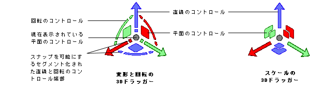 The 3D dragger's linear, rotational, and planar controls