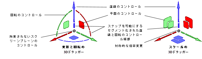 The 3D dragger's linear, rotational, and planar controls